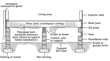 Crawl Space Waterproofing | Basement Waterproofing