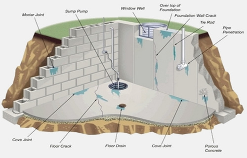 Basement waterproofing information | northern virginia